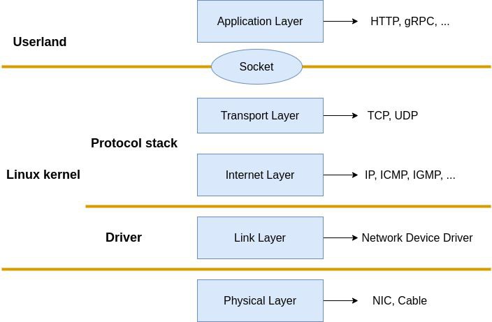 linux-network