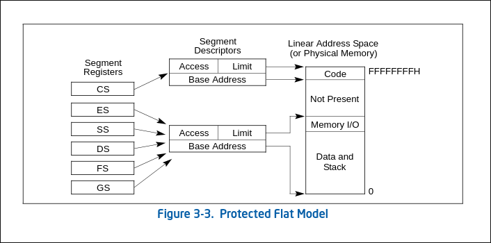 Protected Mode Flat Model
