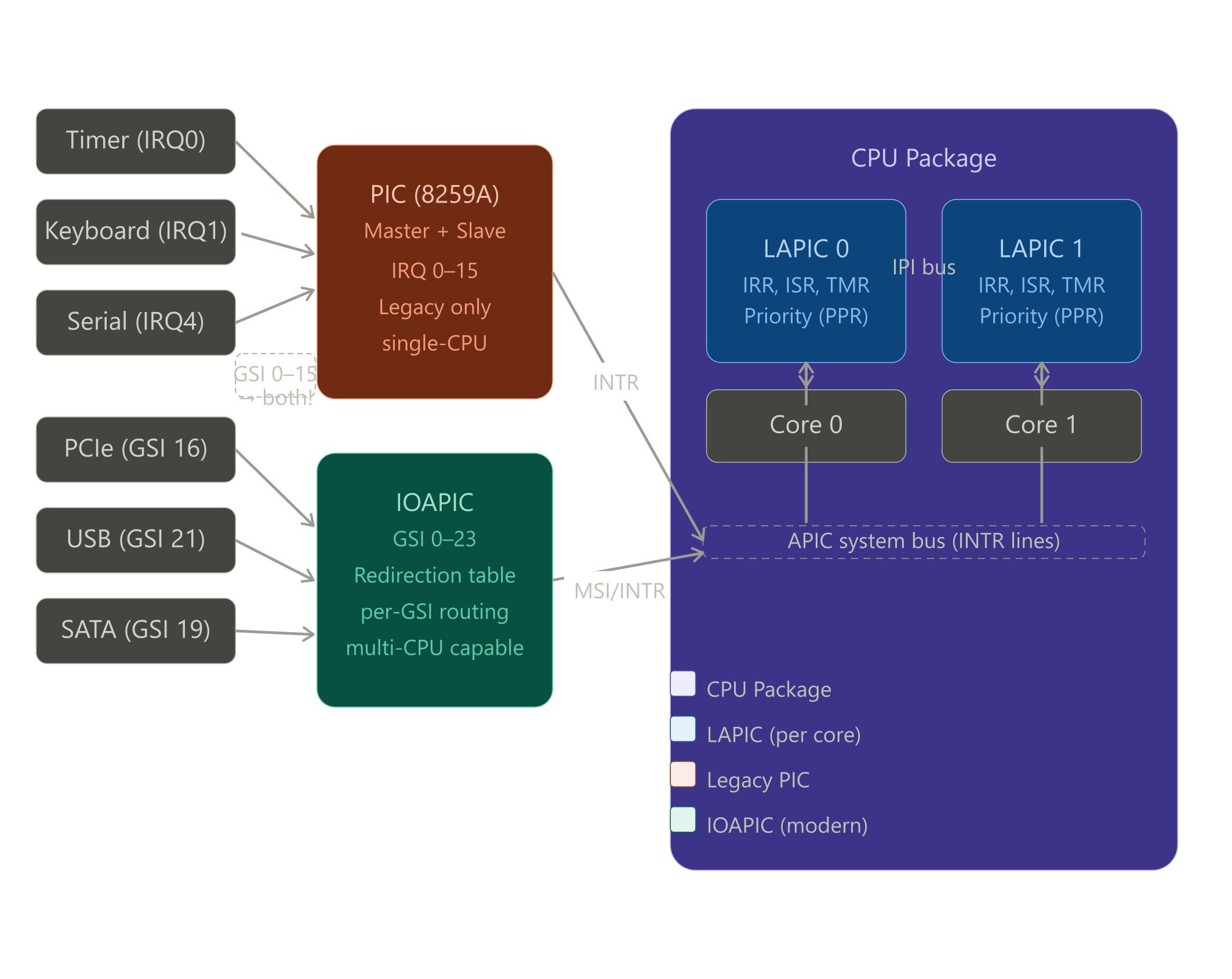 x86_interrupt